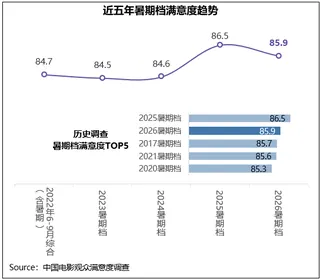 暑期档满意度85.9分 多元精品为市场注入强劲动能